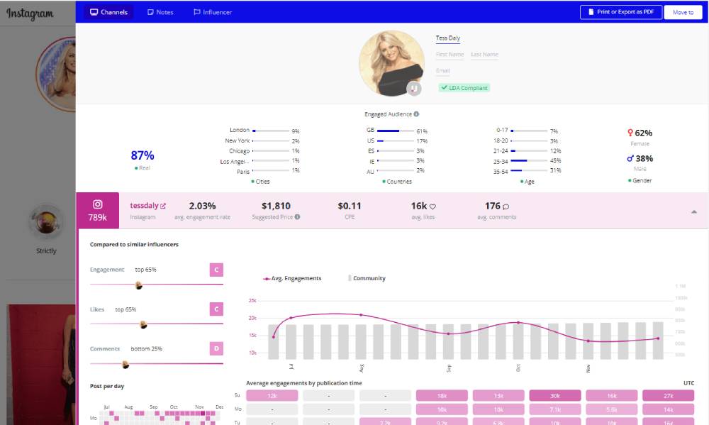 Profile analysis of influencer Tess Daly on Instagram, showcasing engagement metrics, audience demographics, and performance statistics.